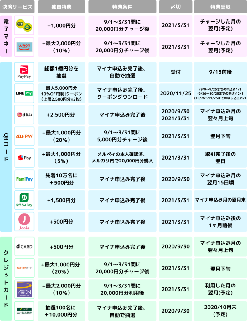 マイナポイントの独自特典