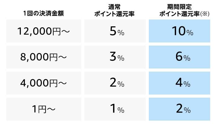 AmazonでPaidy支払いにすると最大10％還元