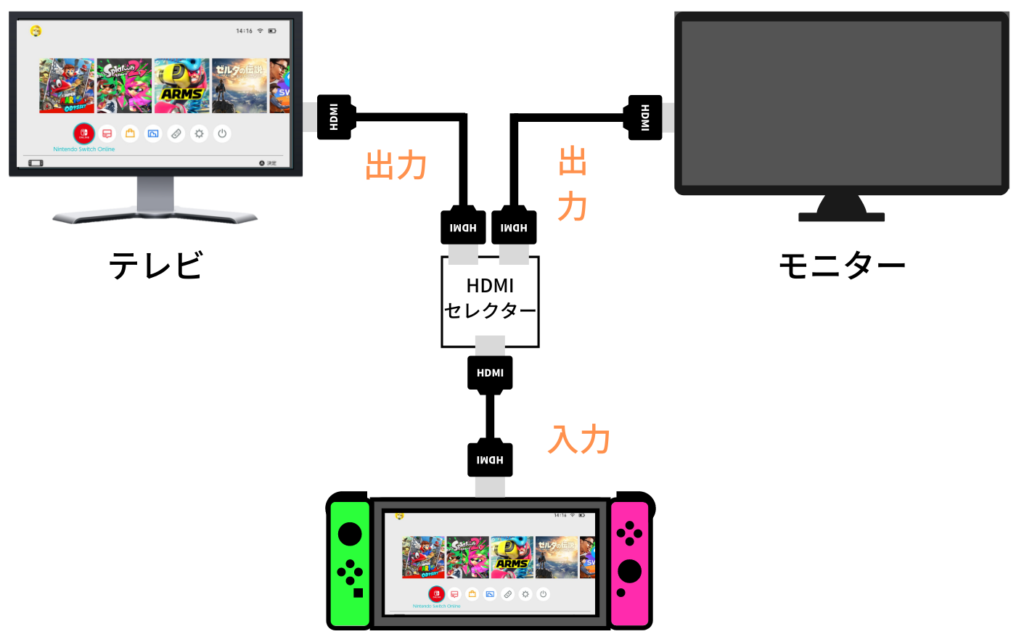 国際ブランド】 エレコム HDMI切替器 3入力1出力 PS3 1m Nintendo PS4 Switch動作